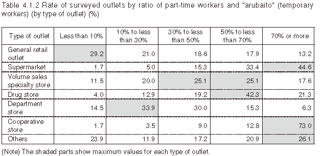 Table 4.1.2 Rate of surveyed outlets by ratio of part-time workers and