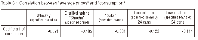 Table 6.1 Correlation between average prices and consumption
