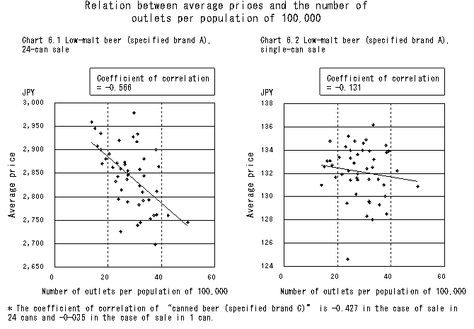 Relation between average prices and the number of outlets per population of 100,000 / Chart 6.1 Low-malt beer (specified brand A), 24-can sale / Chart 6.2 Low-malt beer (specified brand A), single-can sale