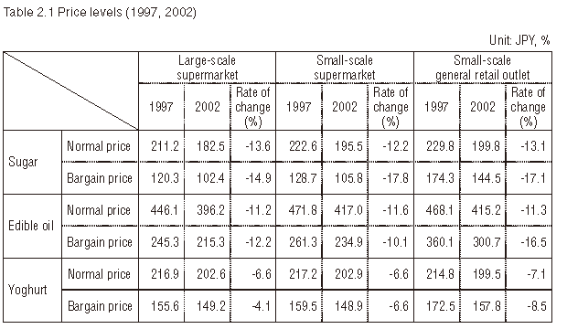 Table 2.1 Price levels (1997, 2002)