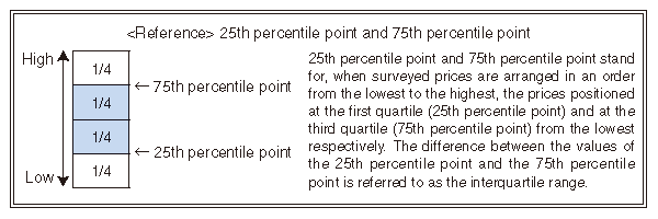 Reference : 25th percentile point and 75th percentile point