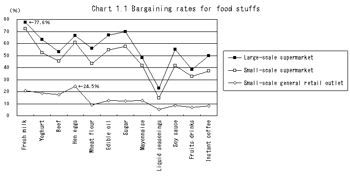 Chart 1.1 Bargaining rates for food stuffs