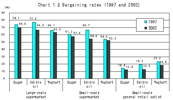 Chart 1.3 Bargaining rates (1997 and 2002)