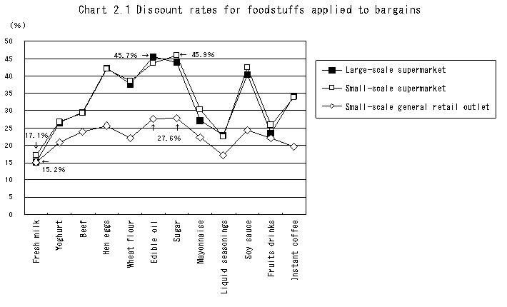 Chart 2.1 Discount rates for foodstuffs applied to bargains
