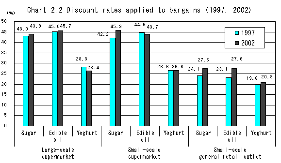 Chart 2.2 Discount rates applied to bargains (1997, 2002)