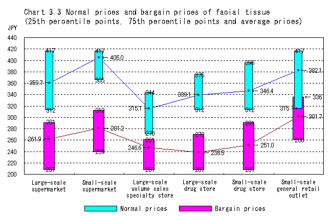 Chart 3.3 Normal prices and bargain prices of facial tissue (25th percentile points, 75th percentile points and average prices)