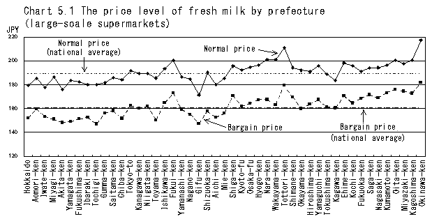 Chart 5.1 The price level of fresh milk by prefecture (large-scale supermarkets)