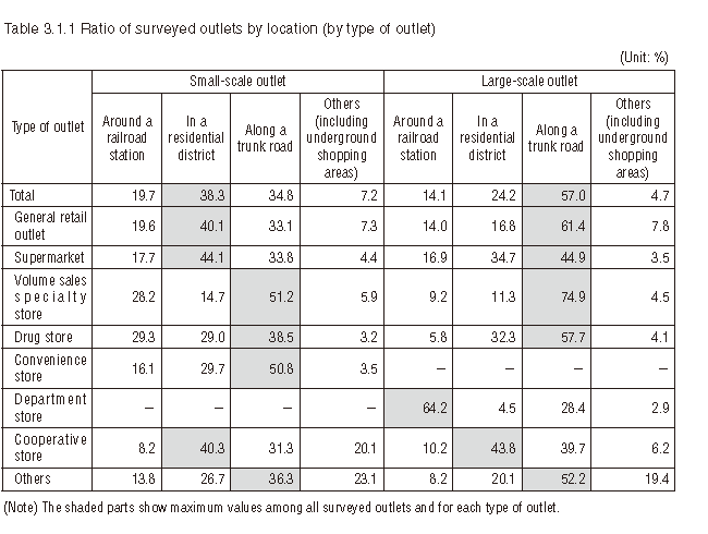 Table 3.1.1 Ratio of surveyed outlets by location (by type of outlet)