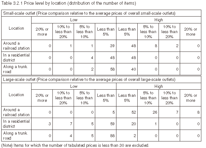 Table 3.2.1 Price level by location (distribution of the number of items)