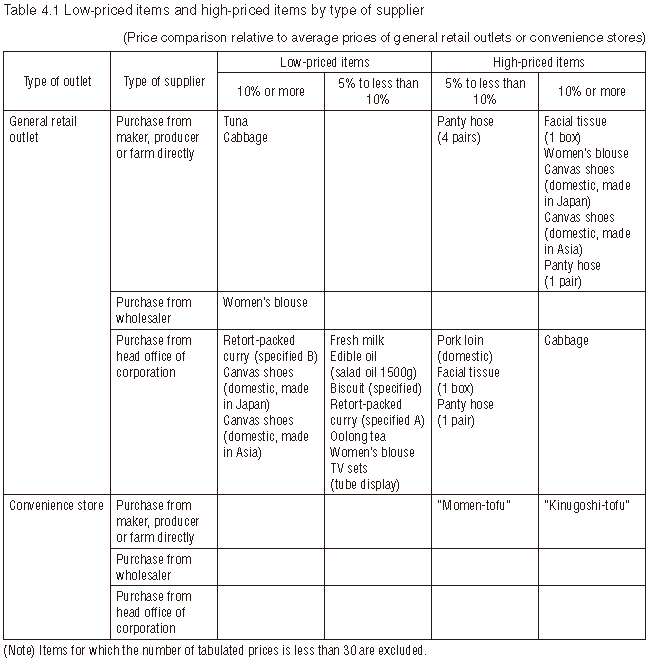 Table 4.1 Low-priced items and high-priced items by type of supplier