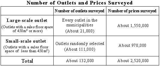 Number of Outlets and Prices Surveyed 