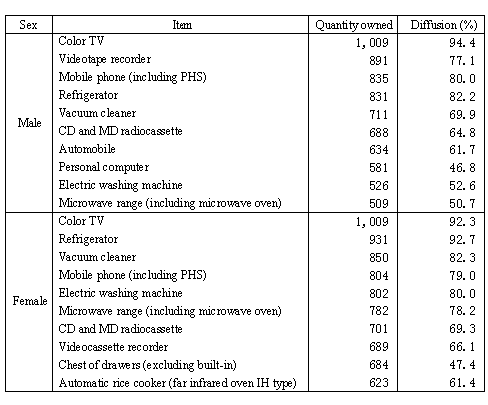Table 2 Quantity Owned per 1,000 Households and Diffusion of Principal Durable Consumer Goods by Sex  - young one-person households - 