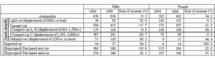Table 3 Quantity Owned per 1,000 Households and Rate of Increase in Automobiles by Sex - young one-person  households -