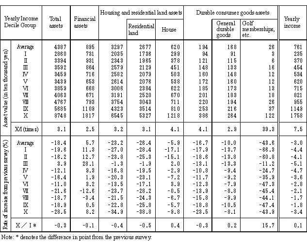 Table 2 Family Assets per Household by Yearly Income Decile Group (All Households)