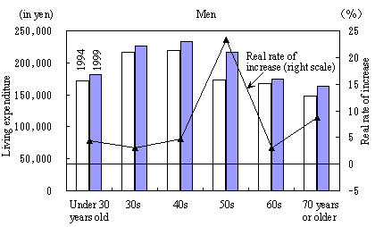 Figure 1 Monthly Average Consumption Expenditure and Real Rate of Increase by Sex and Age Group (All Households)