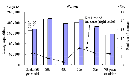 Figure 1 Monthly Average Consumption Expenditure and Real Rate of Increase by Sex and Age Group (All Households)