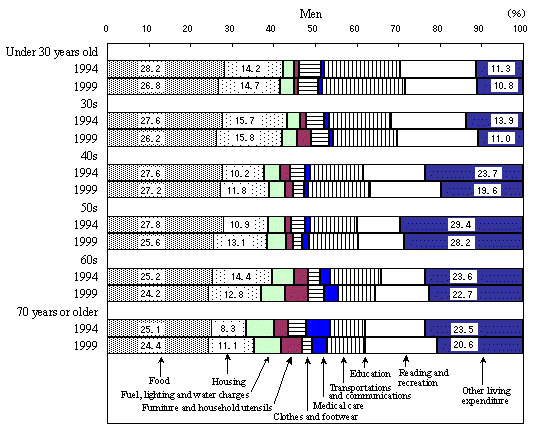 Figure 2 Composition of Living Expenditure Items by Sex and Age Group (All Households)