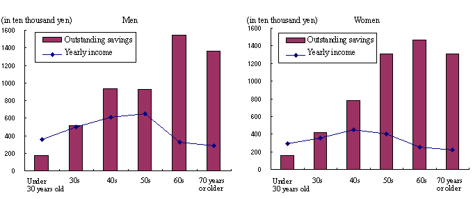 Figure 10 Outstanding Savings by Sex and Age Group (All Households)