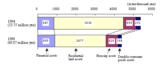 Figure 1 Comparison of Family Assets per Household with Previous Survey (All Households)