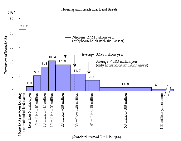 Figure 2 Distribution of Households by Family Asset Group (All Households)