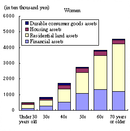 Figure 5 Family Assets by Sex and Age Group (One-Person Households, All Households)