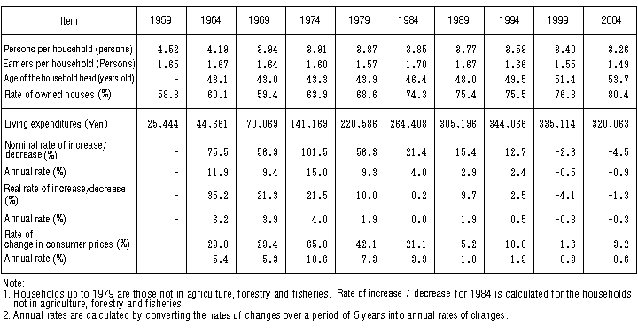 Table I-1: Changes in Average Monthly Living Expenditures (All Households)