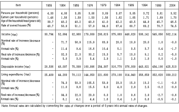 Table II-1: Changes in Average Monthly Income and Living Expenditures (Workers' Households)