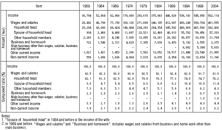 Table II-2 Average Monthly Income by Type of Income (Workers' Households)