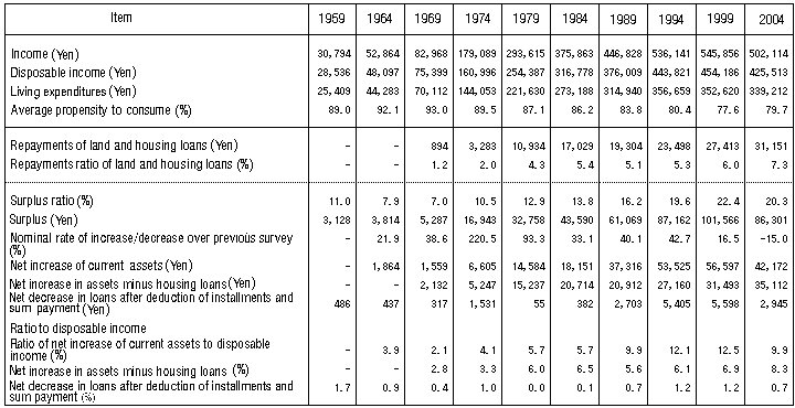 Table II-3: Changes in Average Propensity to Consume and Surplus Ratio (Workers' Households)