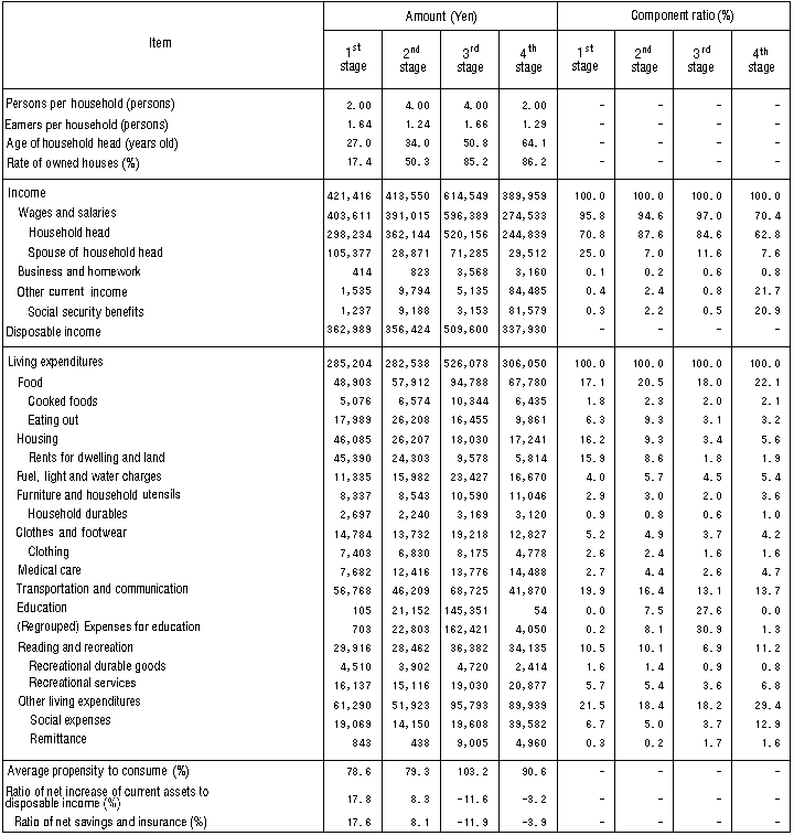 Table III-4: Average Monthly Income and Living Expenditures by Life Stage (Workers' Households)