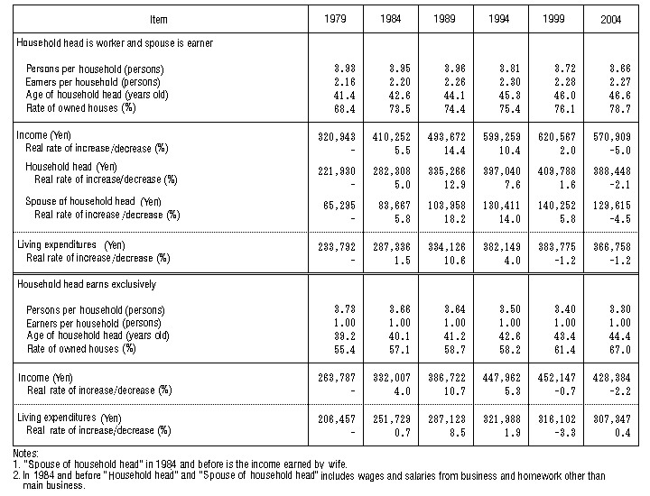 Table IV-3: Changes in Average Monthly Income and Living Expenditures of Dual-income and Single Earner Households (Workers' Households)