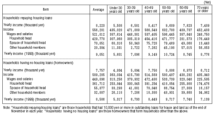 Table IV-4: Comparison of Income Structure by Age Group of Household Heads and by Status of Housing Loans (Households Housing Loans) (Workers' Households)