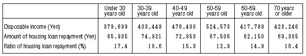 Table IV-6: Amount and Ratio of Housing Loan Repayment by Age Group of Household Heads (Households repaying Housing Loans; Workers' Households)