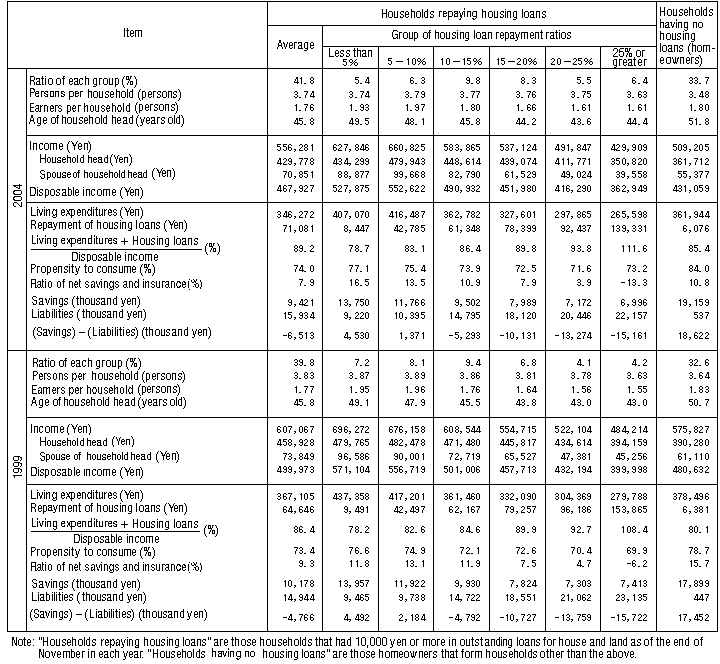 Table IV-7: Accounts of Households with Housing Loans by Group of Housing Loan Repayment Ratios