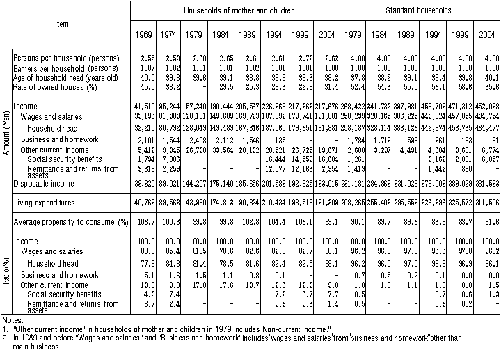 Table IV-8: Changes in Average Monthly Income and Living Expenditures of Households of Mother and Children and Standard Households (Workers' Households)
