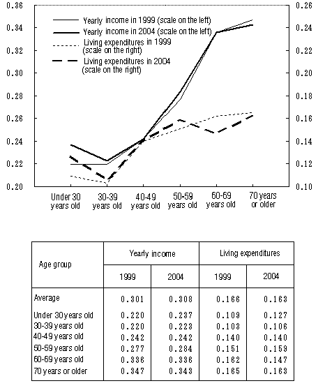 Figure III-6: Coefficient of Yearly Income and Pseudo-Gini Coefficient of Living Expenditures by Age Group of Household Head (All Households)