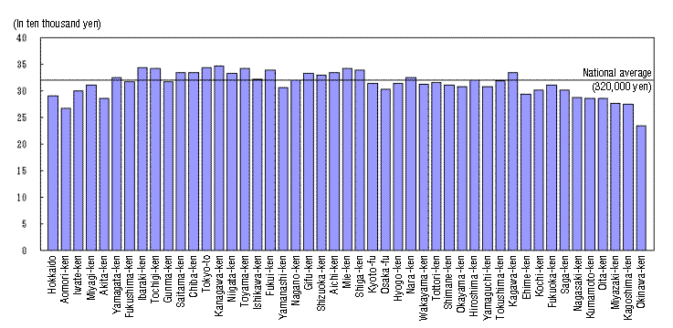 Figure VI-2: Average Monthly Living Expenditures by Prefecture (All Households)