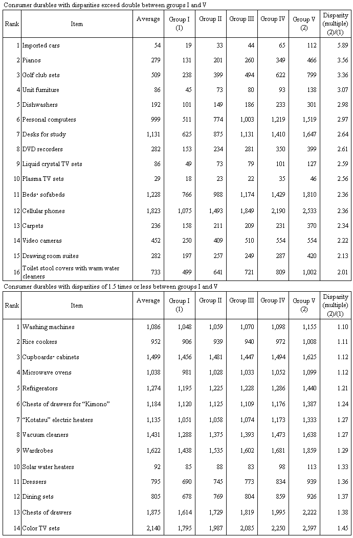 Table II-3 Major Durable Goods Ownership Quantities per 1,000 Households of Two or More Persons by Yearly Income Quintiles