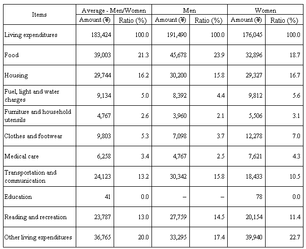 Table I-1 Breakdown of Average Monthly Living Expenditures for All Households by Sex