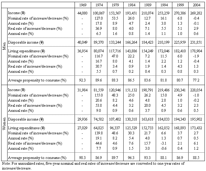 Table I-3 Average Real Monthly Income and Living Expenditures Trends for Young, One-person Workers? Households, by Sex