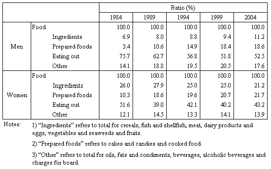 Table I-4 Young, One-person Workers? Households? Food Expense Ratios by Sex Classified by Expenses
