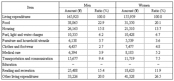 Table I-5 All Elderly, One-person Households? Average Monthly Living Expenditures by Sex