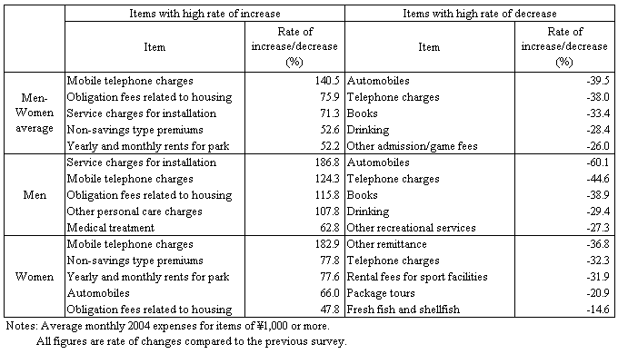 Table II-1 All Households? Rate of Increase/Decrease per Line Item Expense by Sex
