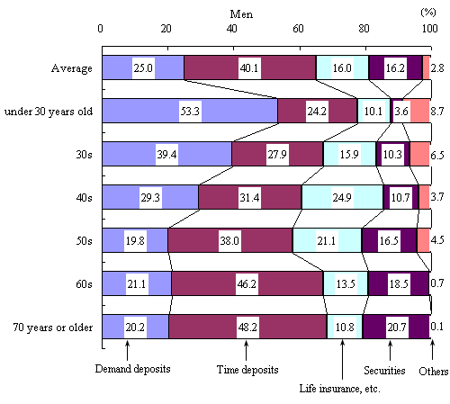 Figure IV-2 All Households? Savings Ratios by Age and Sex