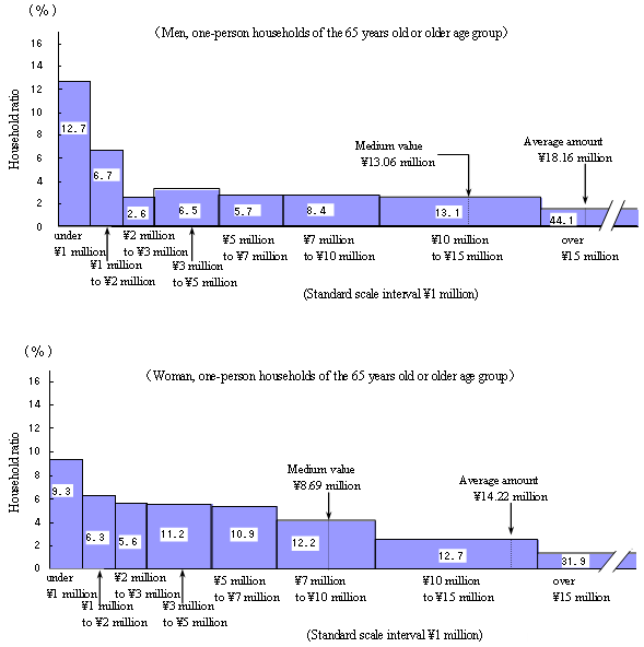 Figure IV-3 Household Distribution by Sex and Current Savings Balance Rank (All Households)