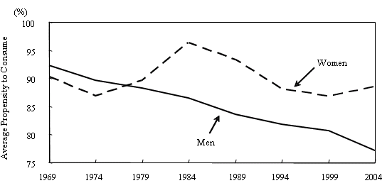 Figure I-7 Trends in Young, One-person Workers? Households? Average Propensity to Consume by Sex