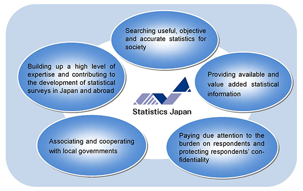 Searching useful, objective and accurate statistics for society. Providing available and value added statistical information. Paying due attention to the burden on respondents and protecting respondents?confidentiality. Associating and cooperating with local governments. Building up a high level of expertise and contributing to the development of statistical surveys in Japan and abroad.