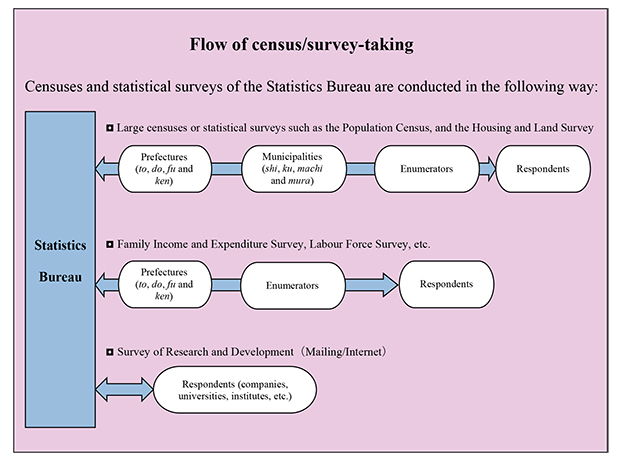Flow of census/survey-taking