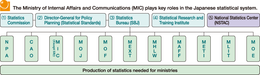 The Ministry of Internal Affairs
and Communications (MIC) plays key roles in the Japanese statistical system.
Organization Charts