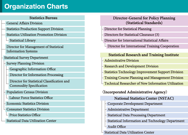 Organization Charts